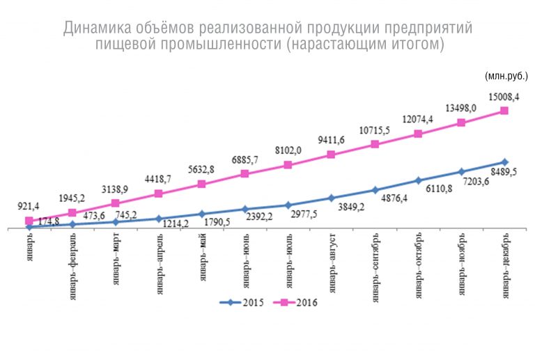 Диаграмма пищевая промышленность