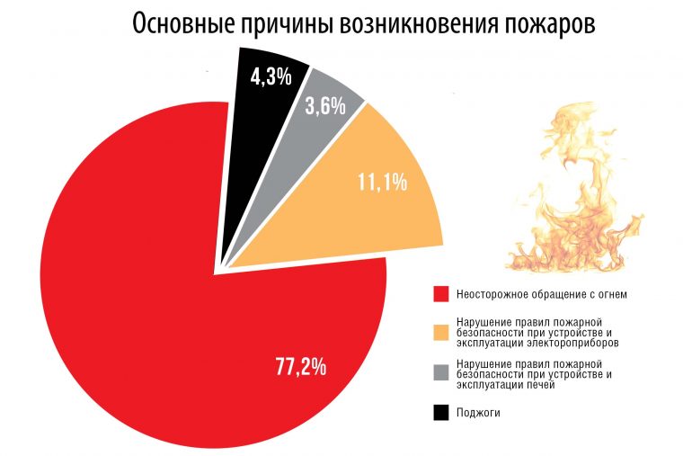 Бузулучанам напомнили о мерах пожарной безопасности / Администрация города Бузул